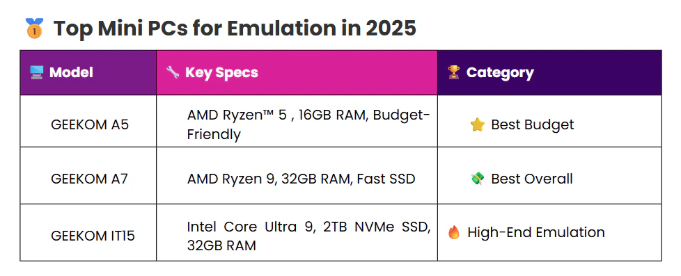 best mini pc for emulation 2025