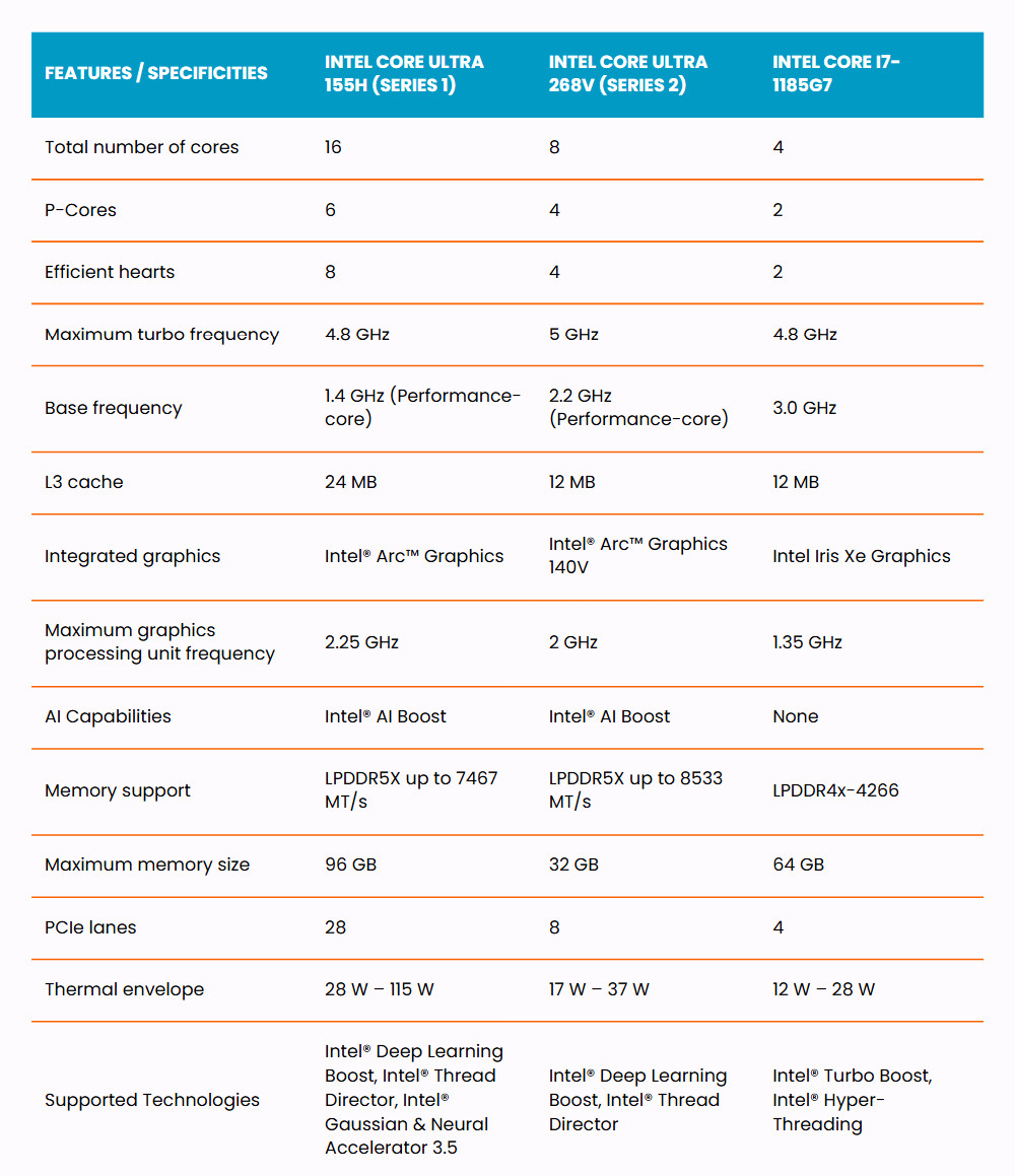 Intel Core Ultra 7 vs i7 Specs