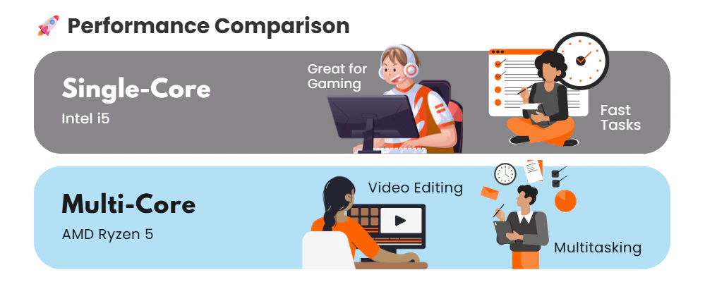 Performance Comparison between AMD Ryzen 5 vs Intel i5