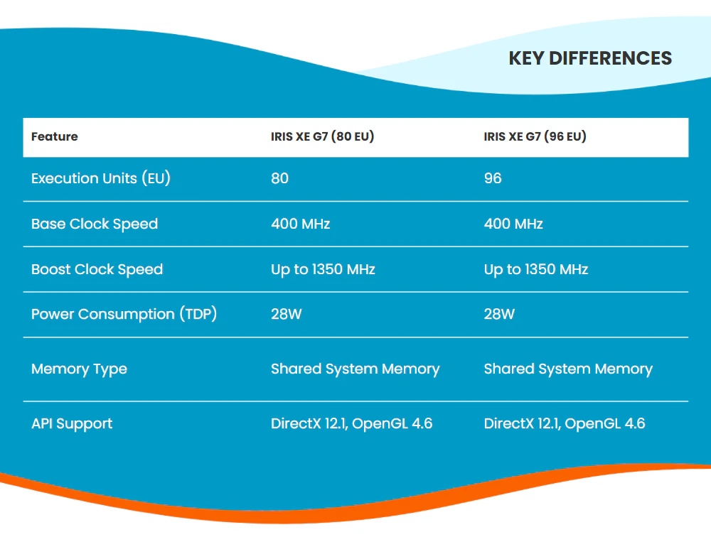 key differences of Iris XE G7 80EU&96EU