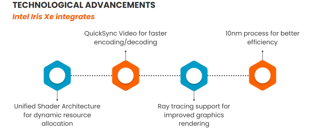 technological advancement of Intel Iris Xe integrates